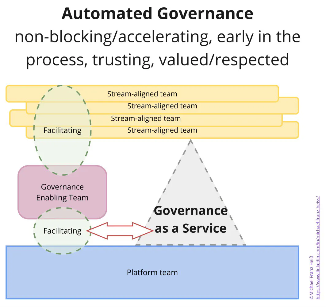 Automated Governance Team Topologies